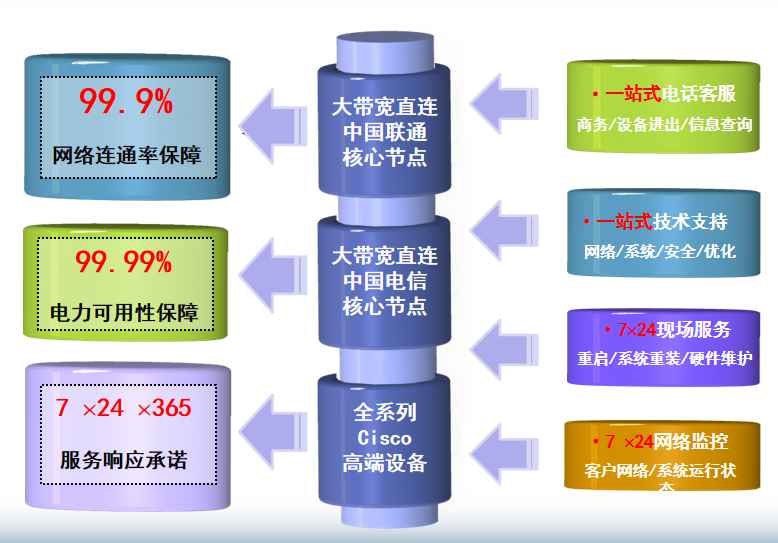 钟楼机房网络